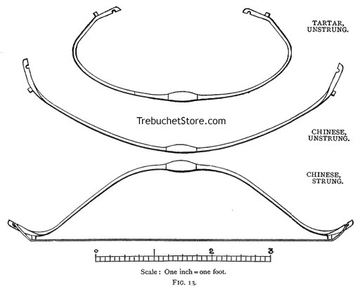 Fig. 13. - The Comparative Dimensions of Reflex Composite Bows of Various Nations