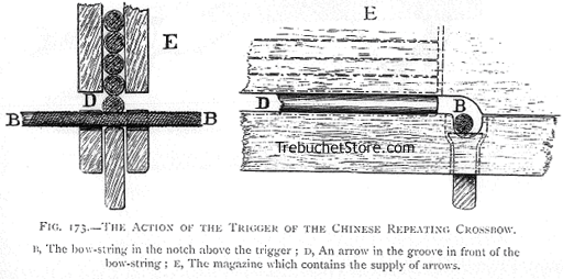 Fig. 173. - The Action of the Trigger of the Chinese Repeating Crossbow.
